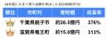 パンクチュアル、支援自治体すべてが寄附額前年比増！