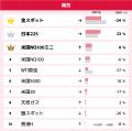 GMOクリック証券：2025年7月CFD売買代金ランキングを