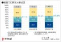 防災費用「理想と現実」で依然2倍の差