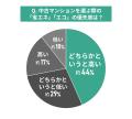 中古マンション選びと「エコ・省エネ意識」に関する調