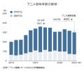 アニメ制作市場　2024年は3621億円　過去最高を更新　
