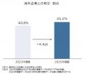 アニメ制作市場　2024年は3621億円　過去最高を更新　