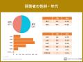 ふるさと納税のポイント還元禁止、過半数以上の52.8％