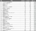 【2025年最新版】神戸市：従業員数増加率ランキングTO