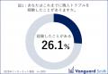 近隣トラブル経験者の約3割が身の危険を感じ、およそ