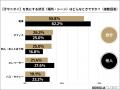 ■【男女世代別 ／ 夏の“汗とニオイ”を調査】4人に3人
