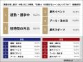 ■【男女世代別 ／ 夏の“汗とニオイ”を調査】4人に3人
