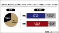 ■【男女世代別 ／ 夏の“汗とニオイ”を調査】4人に3人