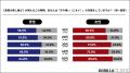 ■【男女世代別 ／ 夏の“汗とニオイ”を調査】4人に3人