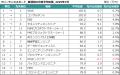 2025年7月度 フリーランスエンジニア月額平均単価74.7