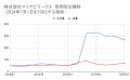 リクルート子会社の求人数は設立1ヵ月で1.7倍に急増【