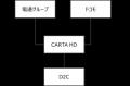 CARTA HD、ドコモによる公開買付け（TOB）の開始に関
