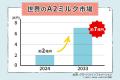 世界約7兆円のA2ミルク市場に挑戦。牛乳が苦手な人に 世界約7兆円のA2ミルク市場に挑戦。牛乳が苦手な人に