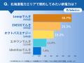 300人に聞いた！北海道電力エリアで契約したい電力会