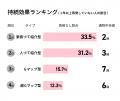 全国の男女474名対象「整体院」の効果に関する調utf-8