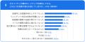 64.2%の企業が「DX 推進でセキュリティが課題」と回答