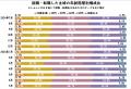 【転職しゅふの平均年齢調査 2025年7月】44.4歳（前月