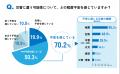 7割以上が災害に不安を感じるも、「窓の火災対策」は