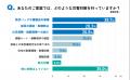 7割以上が災害に不安を感じるも、「窓の火災対策」は