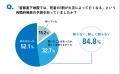7割以上が災害に不安を感じるも、「窓の火災対策」は