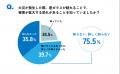 7割以上が災害に不安を感じるも、「窓の火災対策」は