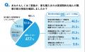 7割以上が災害に不安を感じるも、「窓の火災対策」は