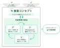 日本最大級のオープンイノベーションプラットフォーム