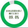 令和７年度　ＪＡ共済連 防災に関する意識調査　約6,5