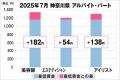 美プロ調べ「2025年7月　最低賃金から見る美容業界の