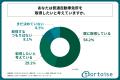 普通自動車免許を取得予定の学生の35%以上が、今年の