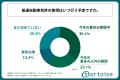 普通自動車免許を取得予定の学生の35%以上が、今年の