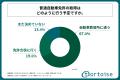 普通自動車免許を取得予定の学生の35%以上が、今年の