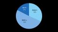 構造別に見る水災補償の希望傾向｜木造は26％にとどま