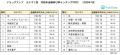 記録的な猛暑の影響で水、アイス、日焼け止めなどが伸