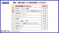 9月1日は防災の日！3人に2人が防災を意識せずに物件を