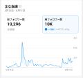 【3ヶ月で1万フォロワー達成】データ分析で再現性を追