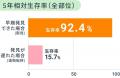 “がんの卵”はステージ1以下で見つけられる