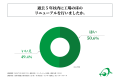 全国の製造工場の責任者の4割以上が、「工場の床の状
