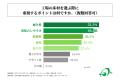 全国の製造工場の責任者の4割以上が、「工場の床の状