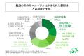 全国の製造工場の責任者の4割以上が、「工場の床の状