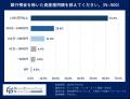 パワーカップルの資産運用額　6割超が1,000万円超え　