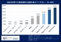 パワーカップルの資産運用額　6割超が1,000万円超え　