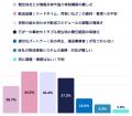 【荷主企業の物流実態調査】共同配送、導入の壁は「品