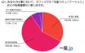 【世代別調査】91%が重要視！60代社員の対面コミュニ