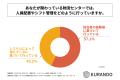 物流センターの人員管理担当者の85%以上が、関わって