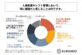 物流センターの人員管理担当者の85%以上が、関わって