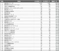 【2025年最新版】浜松市：従業員数増加率ランキングTO