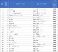 顧客サポート調査2025デジタルサポート評価1位はutf-8
