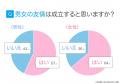 男女の友情は成立する？異性と友達になれるのか男の本