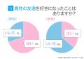 男女の友情は成立する？異性と友達になれるのか男の本